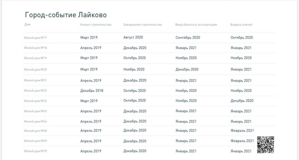 Сентябре 2020 года. Лайково город-событие февраль 2021. Купить квартиру в феврале 2021 цены график. Строительство Лайково в январе 2021. Лайково город-событие последние 2021 январь.